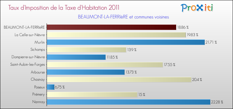 Taux d'imposition de la taxe d'habitation 2011 pour BEAUMONT-LA-FERRIèRE et les communes proches Comparaison des taux d'imposition de la taxe d'habitation 2011 pour BEAUMONT-LA-FERRIèRE et les communes voisines