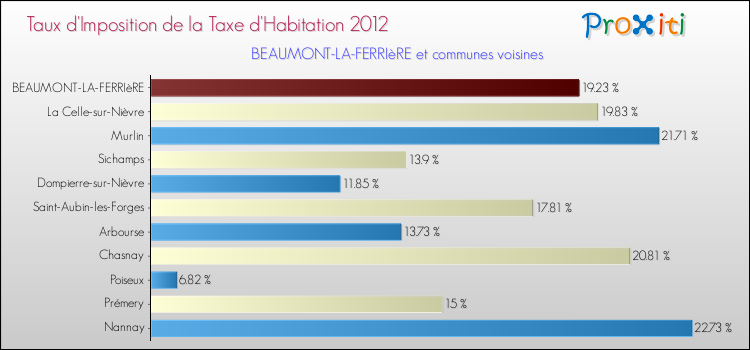 Taux d'imposition de la taxe d'habitation 2012 pour BEAUMONT-LA-FERRIèRE et les communes proches Comparaison des taux d'imposition de la taxe d'habitation 2012 pour BEAUMONT-LA-FERRIèRE et les communes voisines
