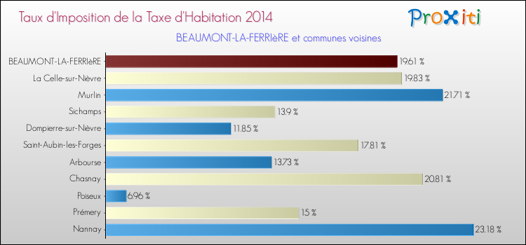 Taux d'imposition de la taxe d'habitation 2014 pour BEAUMONT-LA-FERRIèRE et les communes proches Comparaison des taux d'imposition de la taxe d'habitation 2014 pour BEAUMONT-LA-FERRIèRE et les communes voisines