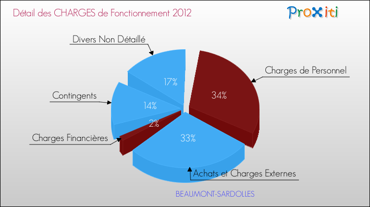Décomposition des Charges de Fonctionnement 2012 de la commune de BEAUMONT-SARDOLLES Charges de Fonctionnement 2012 pour la commune de BEAUMONT-SARDOLLES