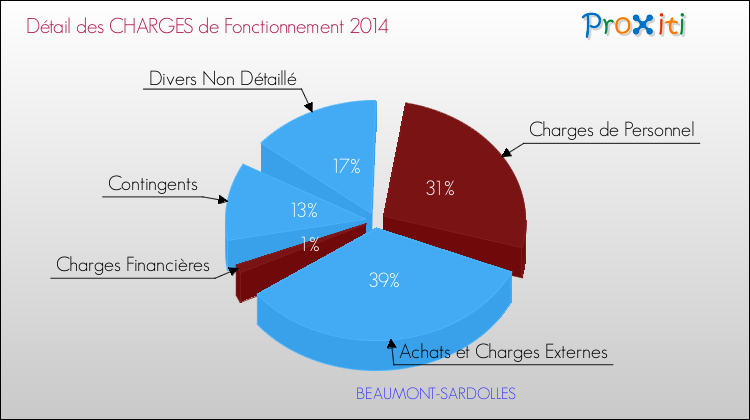 Décomposition des Charges de Fonctionnement 2014 de la commune de BEAUMONT-SARDOLLES Charges de Fonctionnement 2014 pour la commune de BEAUMONT-SARDOLLES