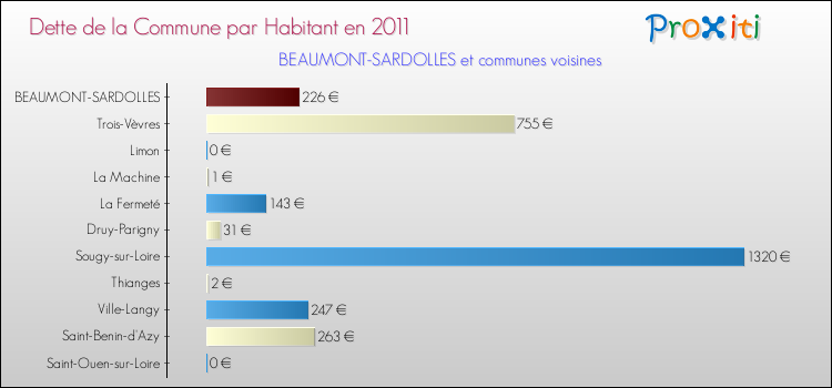 Dette par habitant de la commune en 2011 pour BEAUMONT-SARDOLLES et les communes proches Comparaison de la dette par habitant de la commune en 2011 pour BEAUMONT-SARDOLLES et les communes voisines