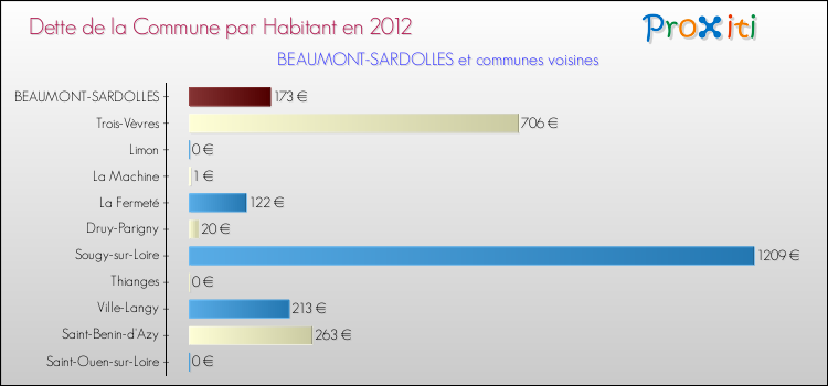 Dette par habitant de la commune en 2012 pour BEAUMONT-SARDOLLES et les communes proches Comparaison de la dette par habitant de la commune en 2012 pour BEAUMONT-SARDOLLES et les communes voisines