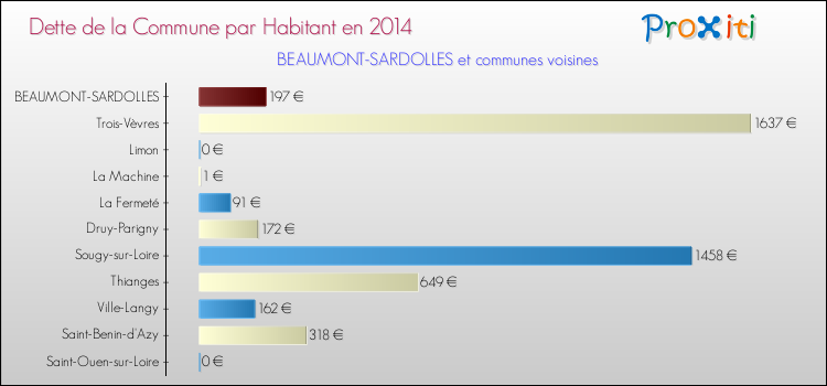 Dette par habitant de la commune en 2014 pour BEAUMONT-SARDOLLES et les communes proches Comparaison de la dette par habitant de la commune en 2014 pour BEAUMONT-SARDOLLES et les communes voisines
