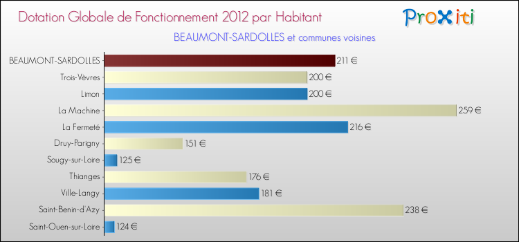 Montant des dotations globales de fonctionnement DGF par Habitant pour BEAUMONT-SARDOLLES et les communes proches Comparaison des des dotations globales de fonctionnement DGF par habitant pour BEAUMONT-SARDOLLES et les communes voisines