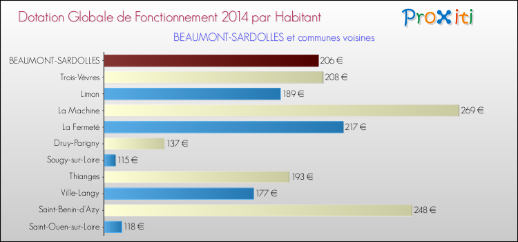 Montant des dotations globales de fonctionnement DGF par Habitant pour BEAUMONT-SARDOLLES et les communes proches en 2014. Comparaison des des dotations globales de fonctionnement DGF par habitant pour BEAUMONT-SARDOLLES et les communes voisines en 2014.