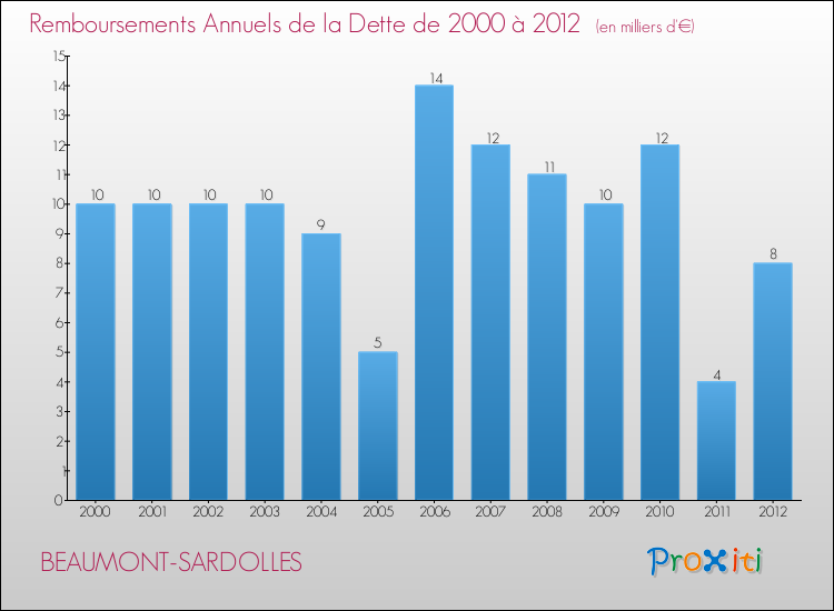 Evolution de l'annuité de la dette pour la commune de BEAUMONT-SARDOLLES de 2000 à 2012 Annuités de la dette pour BEAUMONT-SARDOLLES de 2000 à 2012