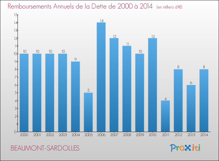 Evolution de l'annuité de la dette pour la commune de BEAUMONT-SARDOLLES de 2000 à 2014 Annuités de la dette pour BEAUMONT-SARDOLLES de 2000 à 2014