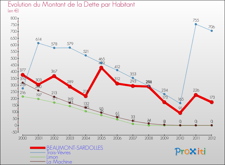 Evolution de la dette par habitant pour la commune de BEAUMONT-SARDOLLES et les communes proches de 2000 à 2012 Comparaison de la dette par habitant pour BEAUMONT-SARDOLLES et les communes voisines de 2000 à 2012