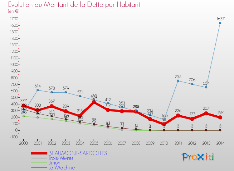Evolution de la dette par habitant pour la commune de BEAUMONT-SARDOLLES et les communes proches de 2000 à 2014 Comparaison de la dette par habitant pour BEAUMONT-SARDOLLES et les communes voisines de 2000 à 2014