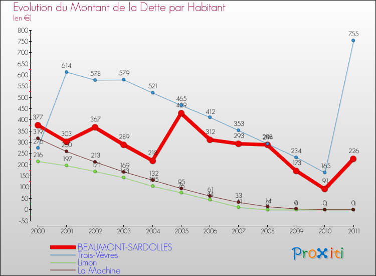 Evolution de la dette par habitant pour la commune de BEAUMONT-SARDOLLES et les communes proches Comparaison de la dette par habitant pour BEAUMONT-SARDOLLES et les communes voisines