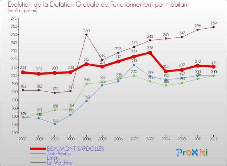 Evolution et montant de la dotation globale de fonctionnement par Habitant pour BEAUMONT-SARDOLLES et les communes proches Comparaison des dotations globales de fonctionnement par habitant pour BEAUMONT-SARDOLLES et les communes voisines