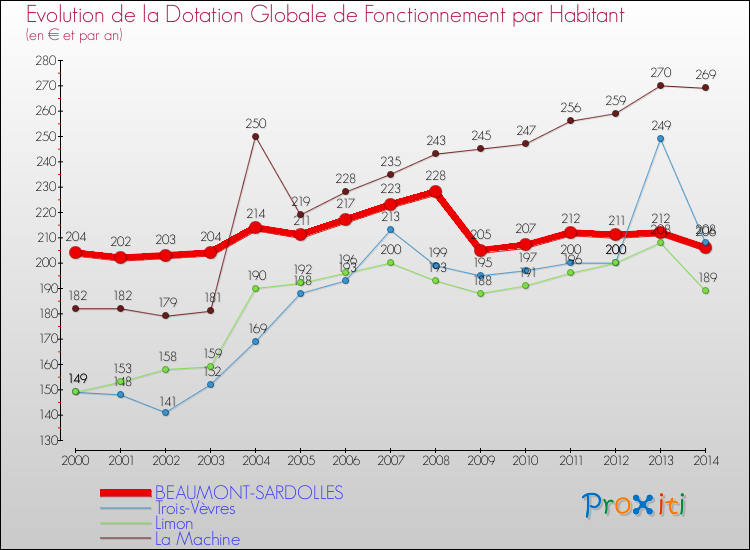 Evolution et montant de la dotation globale de fonctionnement par Habitant pour BEAUMONT-SARDOLLES et les communes proches de 2000 à 2014. Comparaison des dotations globales de fonctionnement par habitant pour BEAUMONT-SARDOLLES et les communes voisines de 2000 à 2014.