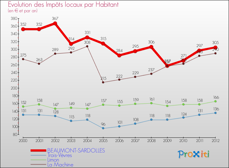 Evolution et montant des impôts locaux par Habitant pour BEAUMONT-SARDOLLES et les communes proches Comparaison des impôts locaux par habitant pour BEAUMONT-SARDOLLES et les communes voisines