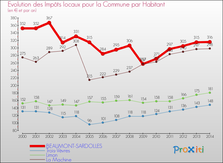 Evolution et montant des impôts locaux par Habitant pour BEAUMONT-SARDOLLES et les communes proches de 2000 à 2014 Comparaison des impôts locaux par habitant pour BEAUMONT-SARDOLLES et les communes voisines de 2000 à 2014