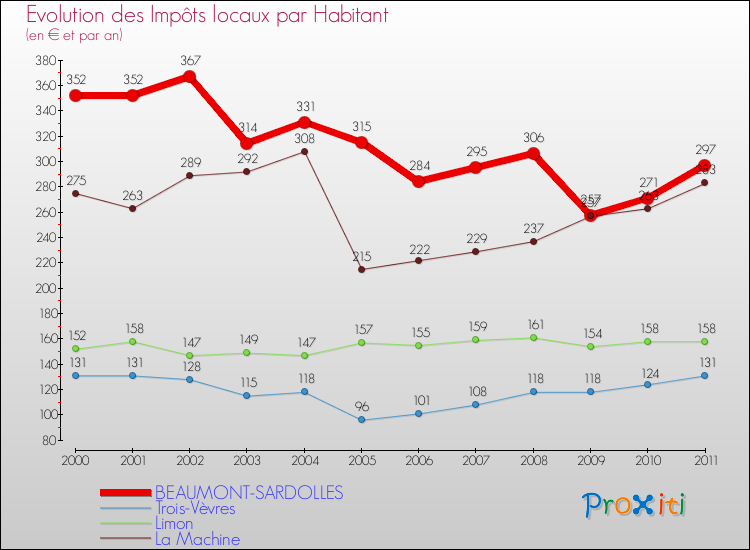Evolution et montant des impôts locaux par Habitant pour BEAUMONT-SARDOLLES et les communes proches Comparaison des impôts locaux par habitant pour BEAUMONT-SARDOLLES et les communes voisines