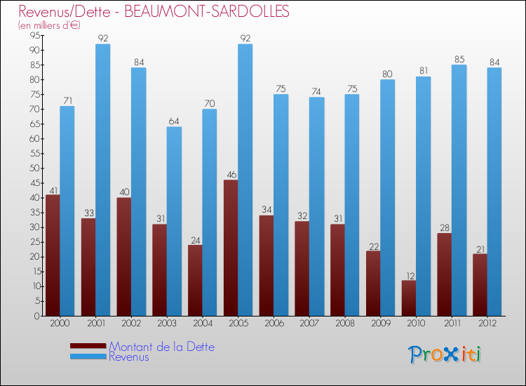 Evolution comparée de la dette et des revenus pour la commune de BEAUMONT-SARDOLLES de 2000 à 2012 Comparaison de la dette et des revenus pour BEAUMONT-SARDOLLES de 2000 à 2012