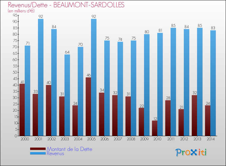 Evolution comparée de la dette et des revenus pour la commune de BEAUMONT-SARDOLLES de 2000 à 2014 Comparaison de la dette et des revenus pour BEAUMONT-SARDOLLES de 2000 à 2014
