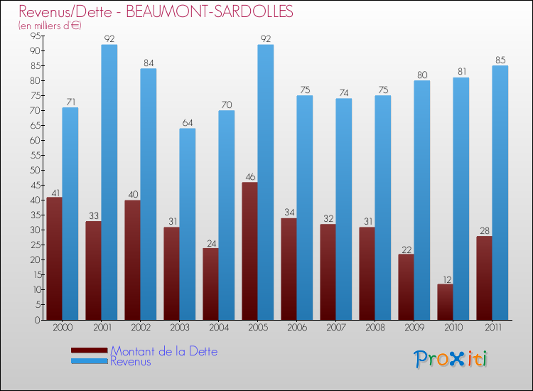 Evolution comparée de la dette et des revenus pour la commune de BEAUMONT-SARDOLLES de 2000 à 2011 Comparaison de la dette et des revenus pour BEAUMONT-SARDOLLES de 2000 à 2011