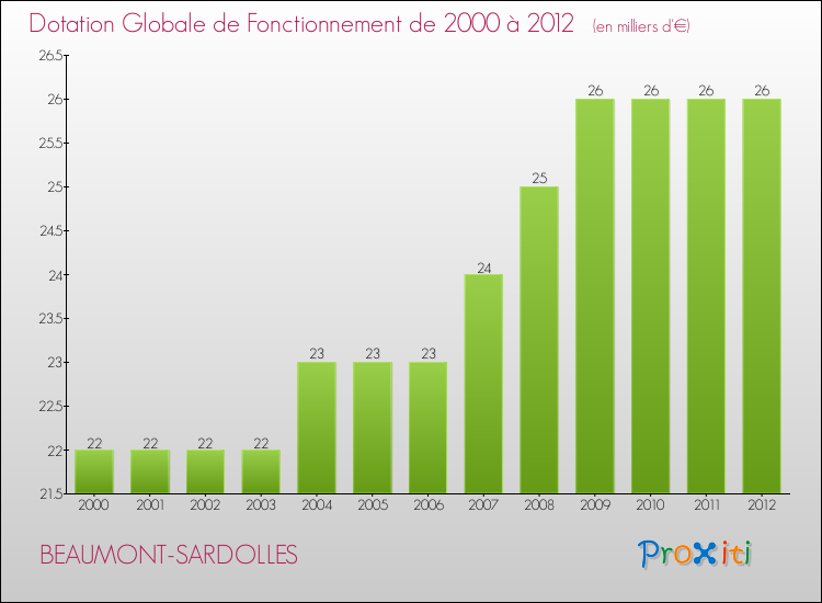Evolution du montant de la Dotation Globale de Fonctionnement pour la commune de BEAUMONT-SARDOLLES de 2000 à 2012 Evolution du montant de la Dotation Globale de Fonctionnement pour BEAUMONT-SARDOLLES de 2000 à 2012