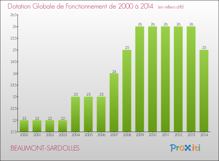 Evolution du montant de la Dotation Globale de Fonctionnement pour la commune de BEAUMONT-SARDOLLES de 2000 à 2014 Evolution du montant de la Dotation Globale de Fonctionnement pour BEAUMONT-SARDOLLES de 2000 à 2014