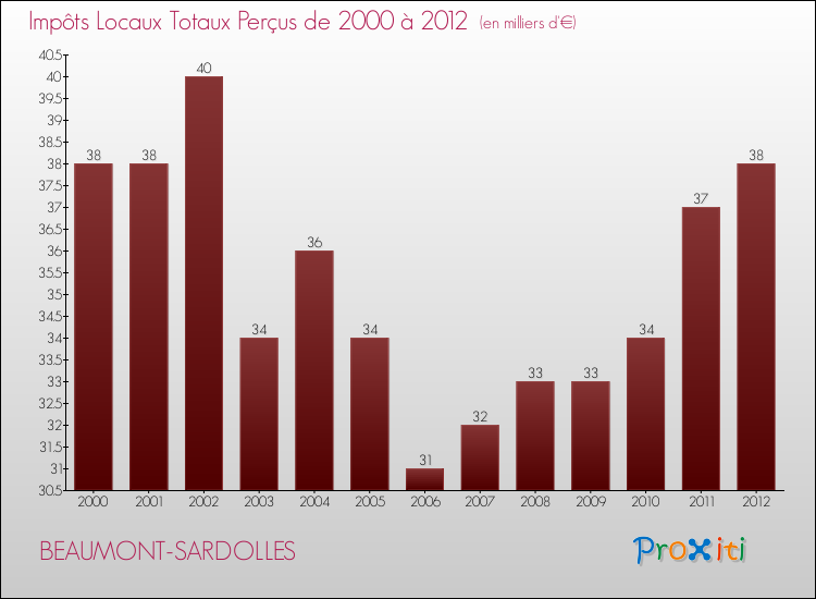 Evolution des Impôts Locaux pour la commune de BEAUMONT-SARDOLLES de 2000 à 2012 Evolution des Impôts Locaux pour BEAUMONT-SARDOLLES de 2000 à 2012