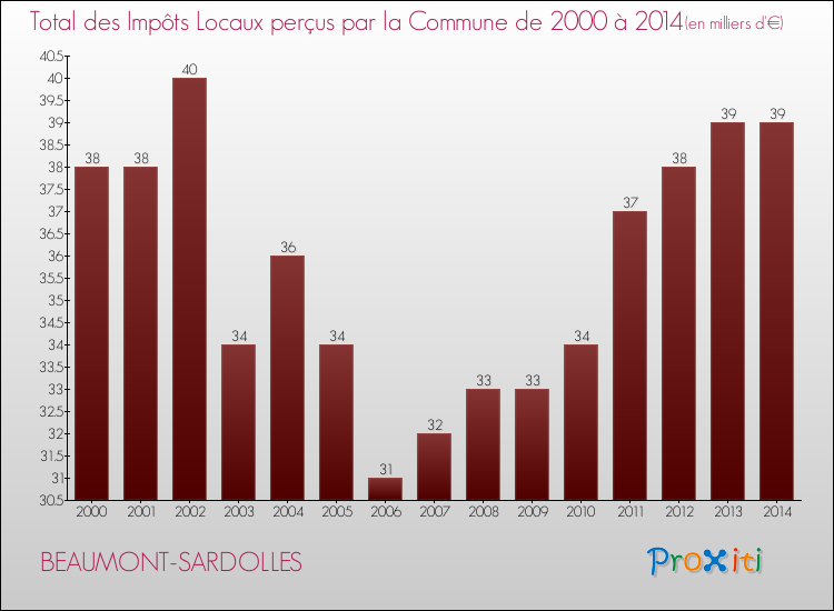 Evolution des Impôts Locaux pour la commune de BEAUMONT-SARDOLLES de 2000 à 2014 Evolution des Impôts Locaux pour BEAUMONT-SARDOLLES de 2000 à 2014