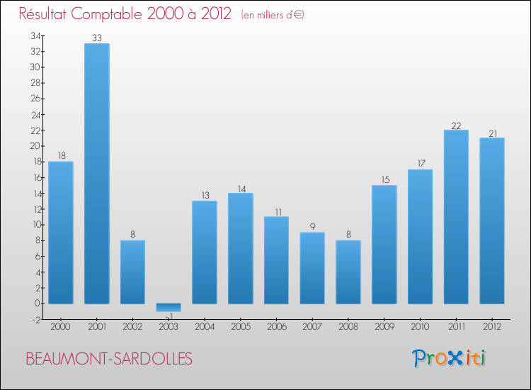 Evolution du résultat comptable pour la commune de BEAUMONT-SARDOLLES de 2000 à 2012 Evolution du résultat comptable pour BEAUMONT-SARDOLLES de 2000 à 2012