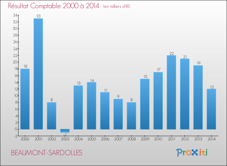Evolution du résultat comptable pour la commune de BEAUMONT-SARDOLLES de 2000 à 2014 Evolution du résultat comptable pour BEAUMONT-SARDOLLES de 2000 à 2014