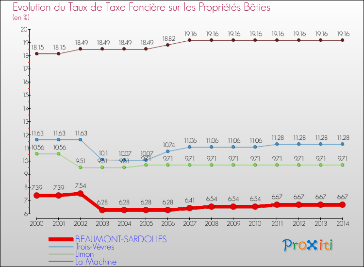 Evolution du taux de la taxe foncière sur le bati pour BEAUMONT-SARDOLLES et les communes proches de 2000 à 2014 Comparaison des taux de taxe foncière sur le bati pour BEAUMONT-SARDOLLES et les communes voisines de 2000 à 2014