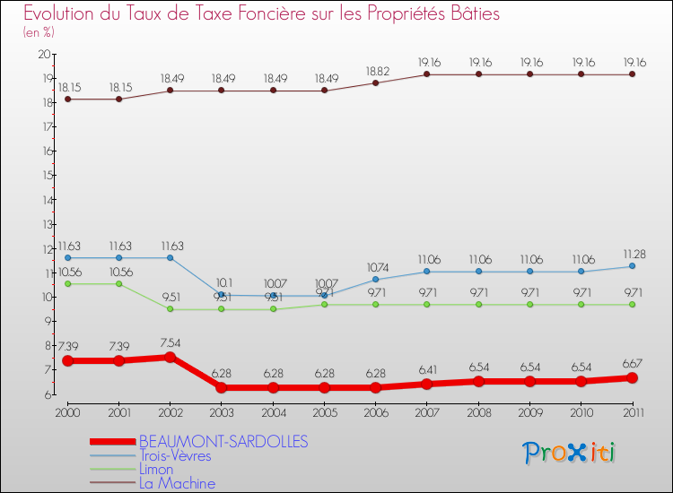 Evolution du taux de la taxe foncière sur le bati pour BEAUMONT-SARDOLLES et les communes proches Comparaison des taux de taxe foncière sur le bati pour BEAUMONT-SARDOLLES et les communes voisines