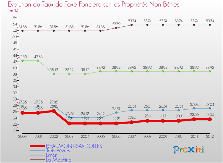 Evolution du taux de la taxe foncière sur les immeubles et terrains non batis pour BEAUMONT-SARDOLLES et les communes proches de 2000 à 2012 Comparaison des taux de la taxe foncière sur les immeubles et terrains non batis pour BEAUMONT-SARDOLLES et les communes voisines de 2000 à 2012