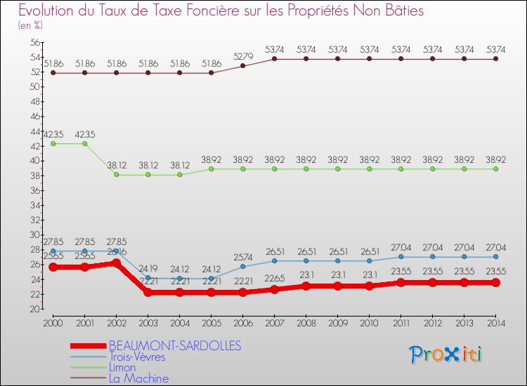 Evolution du taux de la taxe foncière sur les immeubles et terrains non batis pour BEAUMONT-SARDOLLES et les communes proches de 2000 à 2014 Comparaison des taux de la taxe foncière sur les immeubles et terrains non batis pour BEAUMONT-SARDOLLES et les communes voisines de 2000 à 2014