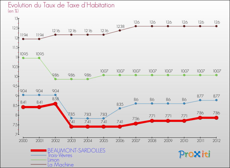 Evolution du taux de la taxe d'habitation pour BEAUMONT-SARDOLLES et les communes proches Comparaison des taux de la taxe d'habitation pour BEAUMONT-SARDOLLES et les communes voisines