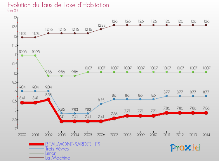 Evolution du taux de la taxe d'habitation pour BEAUMONT-SARDOLLES et les communes proches de 2000 à 2014 Comparaison des taux de la taxe d'habitation pour BEAUMONT-SARDOLLES et les communes voisines de 2000 à 2014