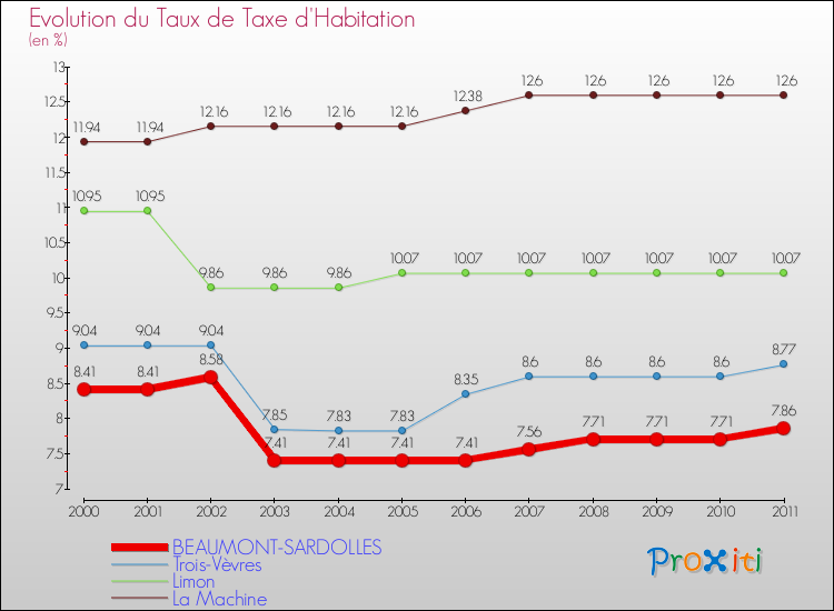 Evolution du taux de la taxe d'habitation pour BEAUMONT-SARDOLLES et les communes proches Comparaison des taux de la taxe d'habitation pour BEAUMONT-SARDOLLES et les communes voisines