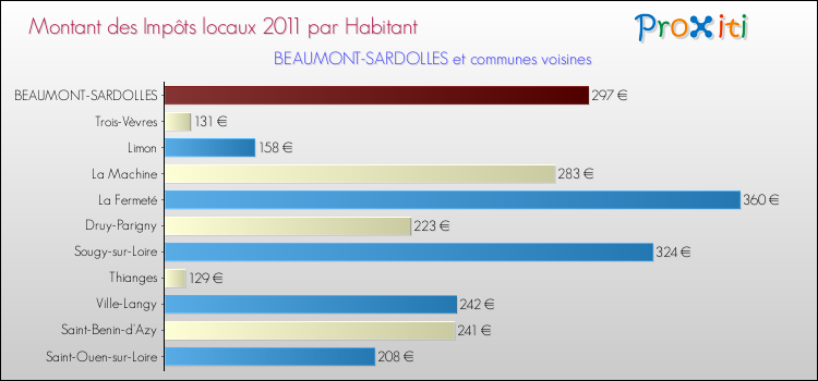 Montant des impôts locaux par Habitant pour BEAUMONT-SARDOLLES et les communes proches Comparaison des impôts locaux par habitant pour BEAUMONT-SARDOLLES et les communes voisines