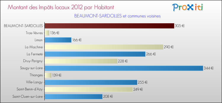 Montant des impôts locaux par Habitant pour BEAUMONT-SARDOLLES et les communes proches Comparaison des impôts locaux par habitant pour BEAUMONT-SARDOLLES et les communes voisines