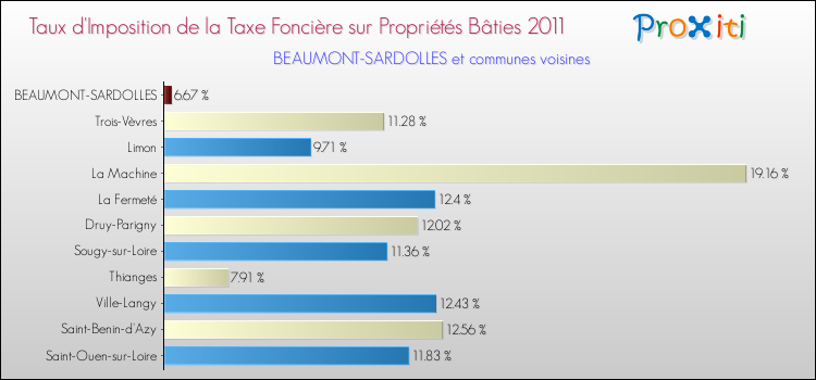 Taux d'imposition de la taxe foncière sur le bati 2011 pour BEAUMONT-SARDOLLES et les communes proches Comparaison des taux d'imposition de la taxe foncière sur le bati 2011 pour BEAUMONT-SARDOLLES et les communes voisines