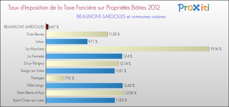 Taux d'imposition de la taxe foncière sur le bati 2012 pour BEAUMONT-SARDOLLES et les communes proches Comparaison des taux d'imposition de la taxe foncière sur le bati 2012 pour BEAUMONT-SARDOLLES et les communes voisines