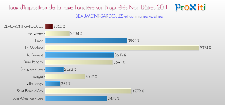 Taux d'imposition de la taxe foncière sur les immeubles et terrains non batis 2011 pour BEAUMONT-SARDOLLES et les communes proches Comparaison des taux d'imposition de la taxe foncière sur les immeubles et terrains non batis 2011 pour BEAUMONT-SARDOLLES et les communes voisines