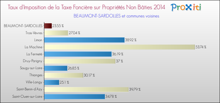 Taux d'imposition de la taxe foncière sur les immeubles et terrains non batis 2014 pour BEAUMONT-SARDOLLES et les communes proches Comparaison des taux d'imposition de la taxe foncière sur les immeubles et terrains non batis 2014 pour BEAUMONT-SARDOLLES et les communes voisines