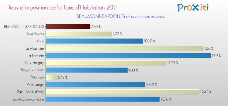 Taux d'imposition de la taxe d'habitation 2011 pour BEAUMONT-SARDOLLES et les communes proches Comparaison des taux d'imposition de la taxe d'habitation 2011 pour BEAUMONT-SARDOLLES et les communes voisines