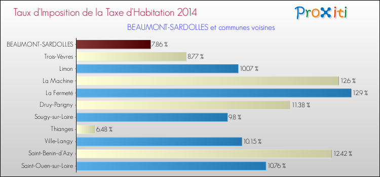 Taux d'imposition de la taxe d'habitation 2014 pour BEAUMONT-SARDOLLES et les communes proches Comparaison des taux d'imposition de la taxe d'habitation 2014 pour BEAUMONT-SARDOLLES et les communes voisines