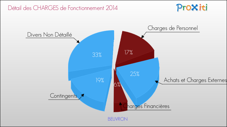 Décomposition des Charges de Fonctionnement 2014 de la commune de BEUVRON Charges de Fonctionnement 2014 pour la commune de BEUVRON