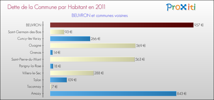 Dette par habitant de la commune en 2011 pour BEUVRON et les communes proches Comparaison de la dette par habitant de la commune en 2011 pour BEUVRON et les communes voisines