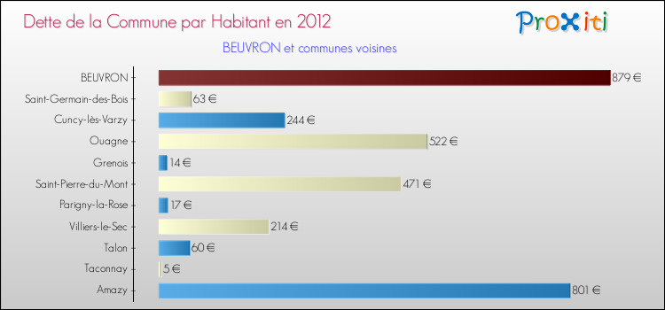 Dette par habitant de la commune en 2012 pour BEUVRON et les communes proches Comparaison de la dette par habitant de la commune en 2012 pour BEUVRON et les communes voisines