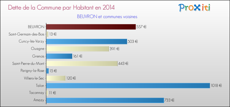 Dette par habitant de la commune en 2014 pour BEUVRON et les communes proches Comparaison de la dette par habitant de la commune en 2014 pour BEUVRON et les communes voisines