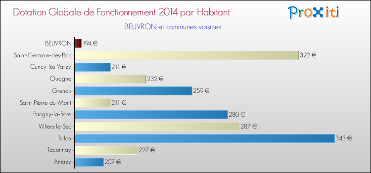 Montant des dotations globales de fonctionnement DGF par Habitant pour BEUVRON et les communes proches en 2014. Comparaison des des dotations globales de fonctionnement DGF par habitant pour BEUVRON et les communes voisines en 2014.