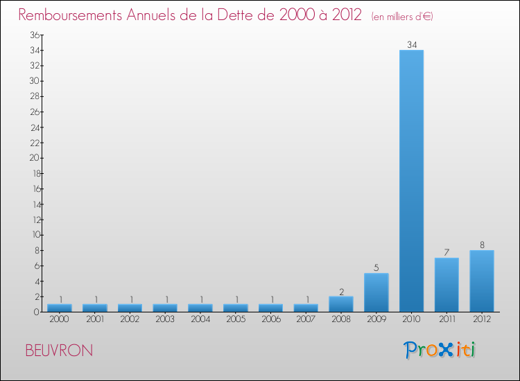 Evolution de l'annuité de la dette pour la commune de BEUVRON de 2000 à 2012 Annuités de la dette pour BEUVRON de 2000 à 2012